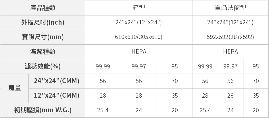W高效型濾網